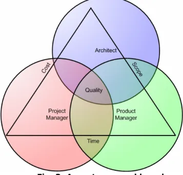 Fig. 3: Aspects covered by roles 