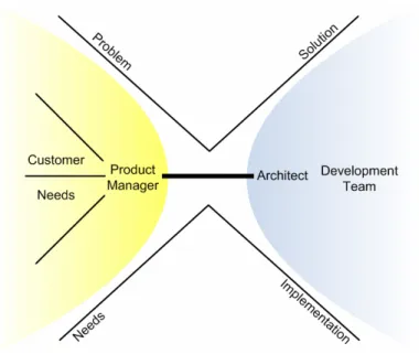 Fig. 4: The Product Manager at the Focal Point 