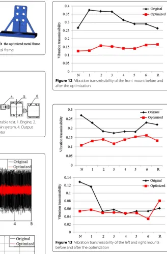 Figure 13 Vibration transmissibility of the left and right mounts before and after the optimization