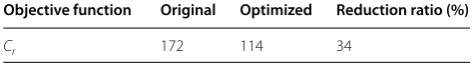 Table 2 Objective function before and after optimization