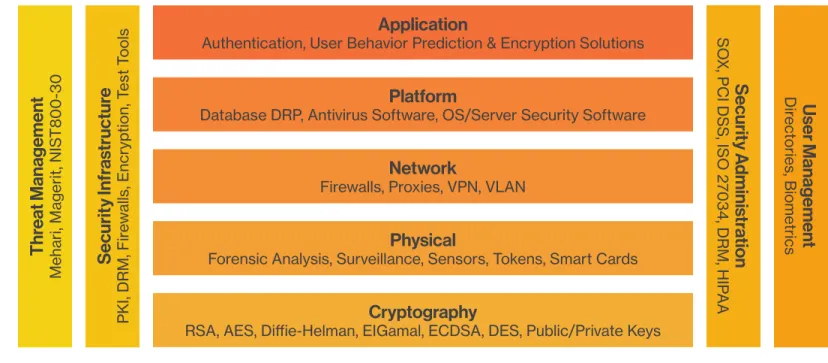 Figure 1: Information Security Conceptual Model