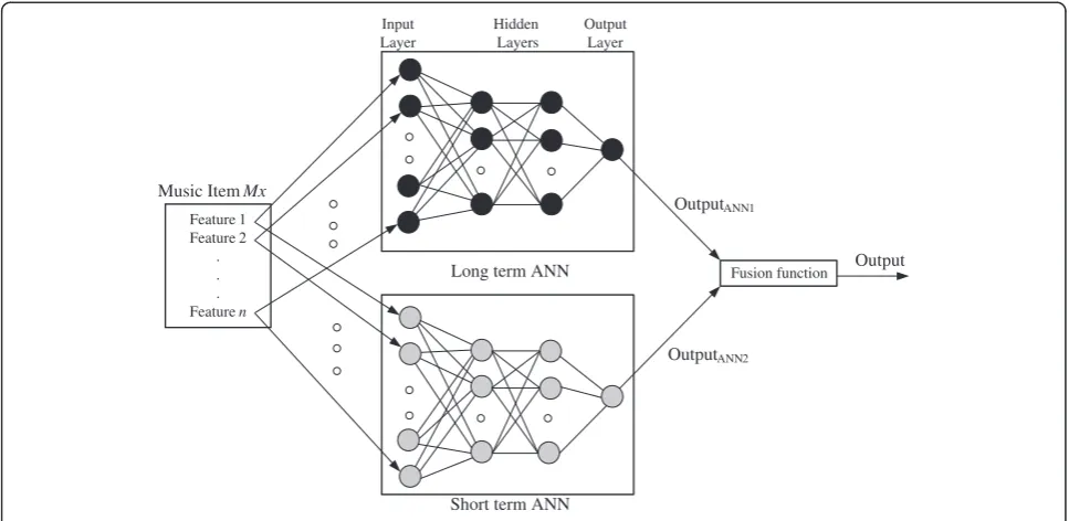 Figure 8 The simulated car audio system. (a) Simulated car audio system. (b) Prototype in car and user interface (the colored area means thatsome tracks are clustered to the associated neuron).