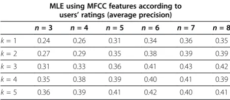 Table 4 Clustering performance of the MLE using allfeatures according to the genre label