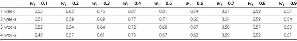 Table 7 Recommendation performance of different parameters values in the personal mixed ANN