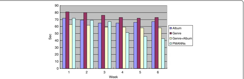 Figure 9 Average time spent in operating car audio system in 1 h over 6 weeks.