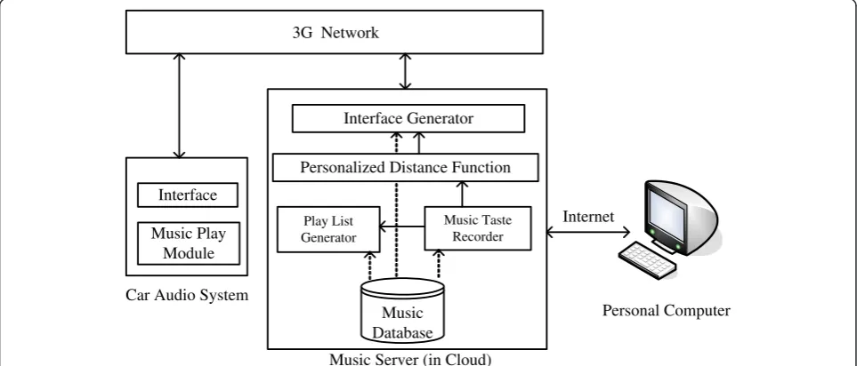 Figure 1 System architecture.