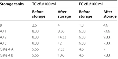 Table 1 Mean bacterial count of  water samples stored in storage tanks
