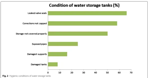 Table 2 Physicochemical quality of water samples stored in storage tanks