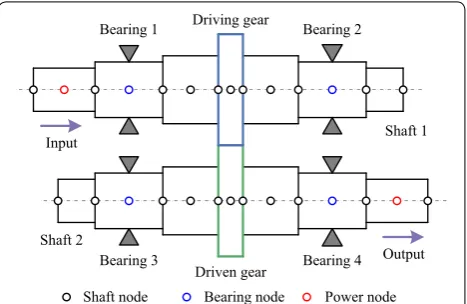 Figure 3 Schematic diagram of a helical gear‑rotor‑bearing system and corresponding finite element dynamic model