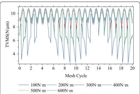 Figure 11 TVMS at different output torques