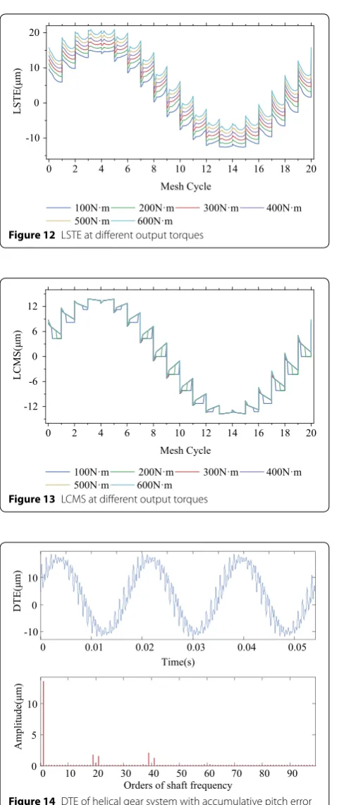 Figure 14 DTE of helical gear system with accumulative pitch error at 300 Nm output torque