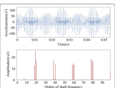 Figure 16 Vibration acceleration of bearing 1 of helical gear system with accumulative pitch error along x axis at 300 Nm output torque