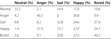 Table 1 Confusion matrix for the HMM-based systemhi