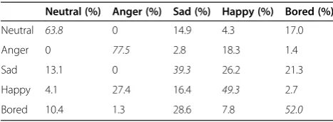 Table 7 Summary of overall accuracies for systemsevaluated on LDC corpus