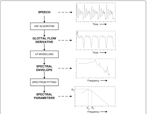 Figure 2 Overview of glottal spectral parameter estimation procedure.