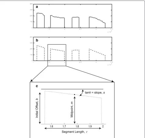 Figure 3 Approximating parameter contours. (a) Estimated F0 contour. (b) Linear approximation of F0 contour