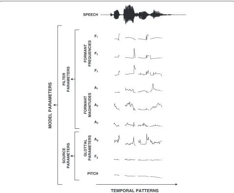 Figure 4 Parameter contour examples for the phrase ‘two thousand one’. Elements of the source-filter model-based speech characterisationincluding glottal parameters.