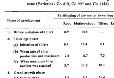 Table 1:   Partitioning of dry matter (%) at various stages of growth in sugar cane (Varieties: Co 419, Co 997 and Co 1148) 