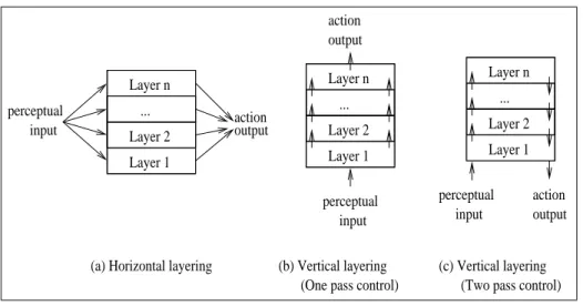 Figure 1.6 Information and control flows in three types of layered agent architecture (Source: [47, p263]).