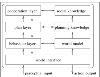 Figure 1.8 INTERRAP – a vertically layered two-pass agent architecture.