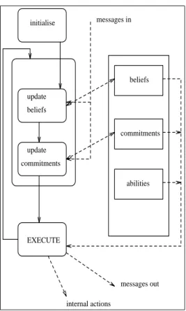 Figure 1.9 The flow of control in AGENT -0 .