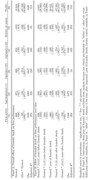 Eﬀect of founder death on ﬁrm performanceTable 3log(employees+1)Firm active(2)(1)Panel A: Overall eﬀect of founder death on ﬁrm performance.071.008Treated(.057)(.028)-.185-.195After * Treated∗∗∗∗∗∗(.057)(.036)43954430Obs.2.225.273 RAdjustedPanel B: Eﬀect o