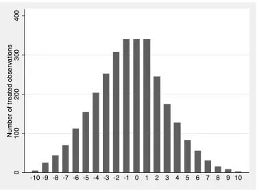 Figure A.1Number of treated observations before and after founder death
