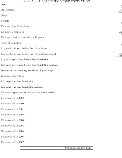 Table A.2: Propensity score estimation