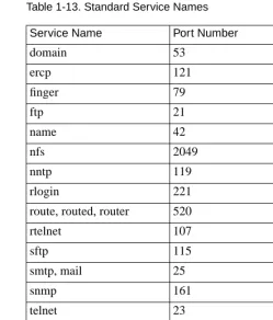 Table 1-13. Standard Service Names