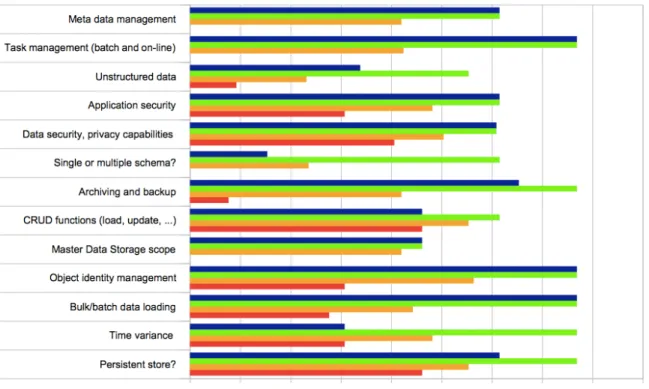 Figure 6 - Data Storage