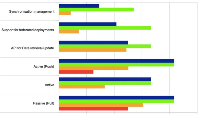 Figure 7 - Data Movement