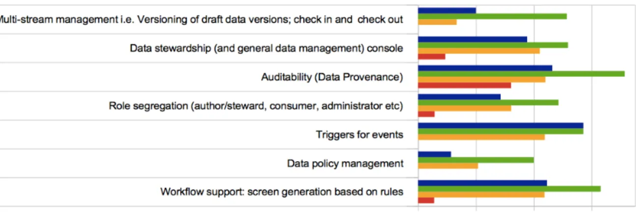 Figure 2 - Data Governance