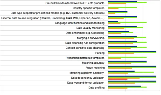 Figure 4 - Data Quality