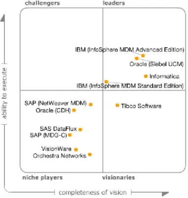 Figure 1. Magic Quadrant for Master Data Management of Customer Data Solutions