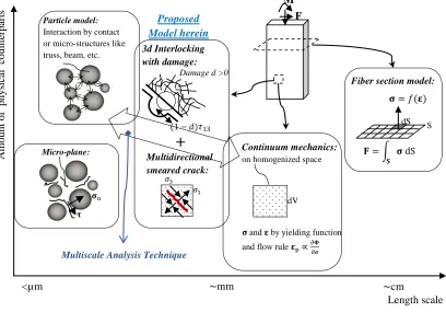 Figure 2.1. Microscopic numerical analysis methodologies, plotted over corresponding length scale and degree of physical counterparts required to calibrate salient parameters and to interpret prediction generated