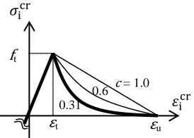Figure 2.5. Nonlinear tension softening model. 