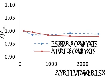 Figure 2.22. Effect of particle size on resultant horizontal force from 3d interlocking model