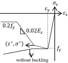 Figure 2.23. Initiation of compressive buckling and postbuckling behavior of longitudinal steel bar under compression (adapted from Dhakal an Maekawa 2002a)