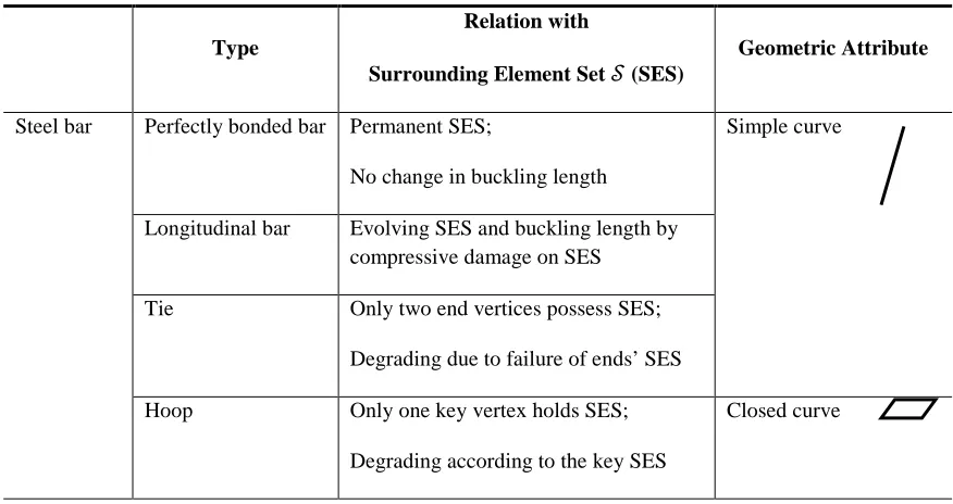Table 2.1. Steel bar type definition and characteristics