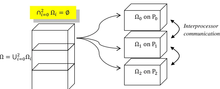 Figure 3.2. Coarse-grained domain/tasks decomposition strategy (e.g., used in hierarchical multiscale analysis), notably with the distinct communication schemes