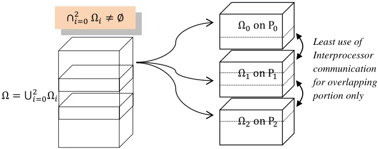 Figure 3.3. Partially overlapping domain/tasks decomposition strategy (e.g., some GIS algorithms with intrinsic “nonlocality”)