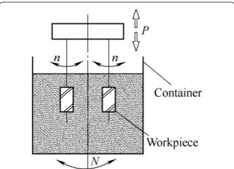 Figure 1 Principle of active profiling and polishing for rotational parts