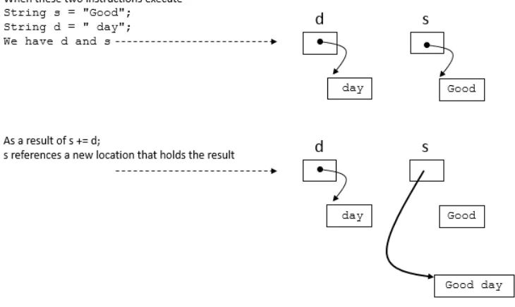 Figure 3.3: When a string variable gets a new value, a new area of memoryis allocated.