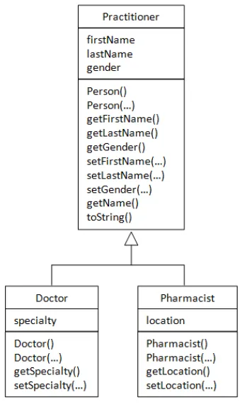 Figure 5.2: UML Class Diagram for the Practitioner hierarchy.