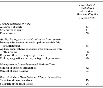 Table 3: Levels of Autonomy Permitted to Team Members