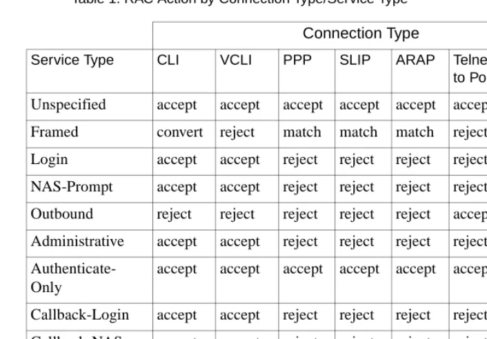 Table 1. RAC Action by Connection Type/Service Type