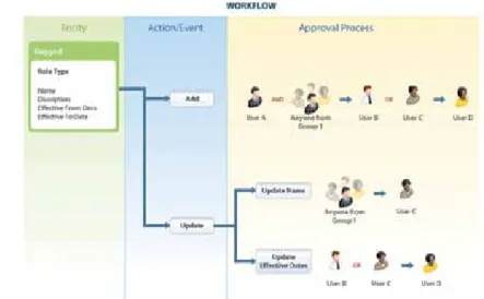 Figure 7: Multi-Layered WorkflowwebMethods OneData’s 