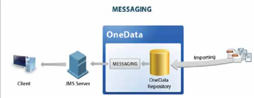 Figure 12: OneData MessagingCustomized reports can 