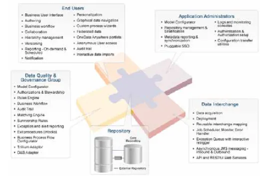 Figure 1 provides a comprehensive overview of webMethods OneData’s modules, functionality  and strategic architecture