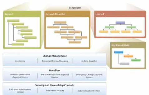 Figure 3: webMethods OneData’s Basic Hierarchy Management